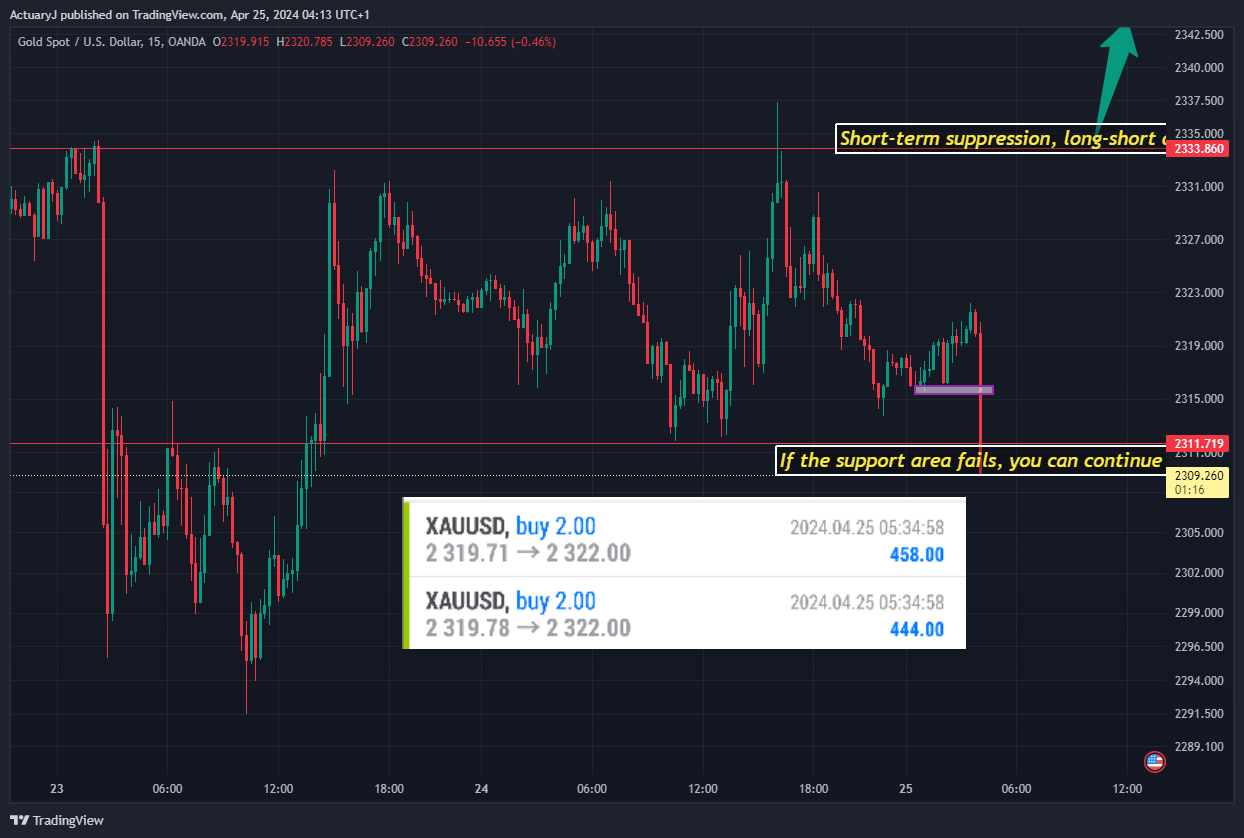 OANDA:XAUUSD Chart Image by ActuaryJ