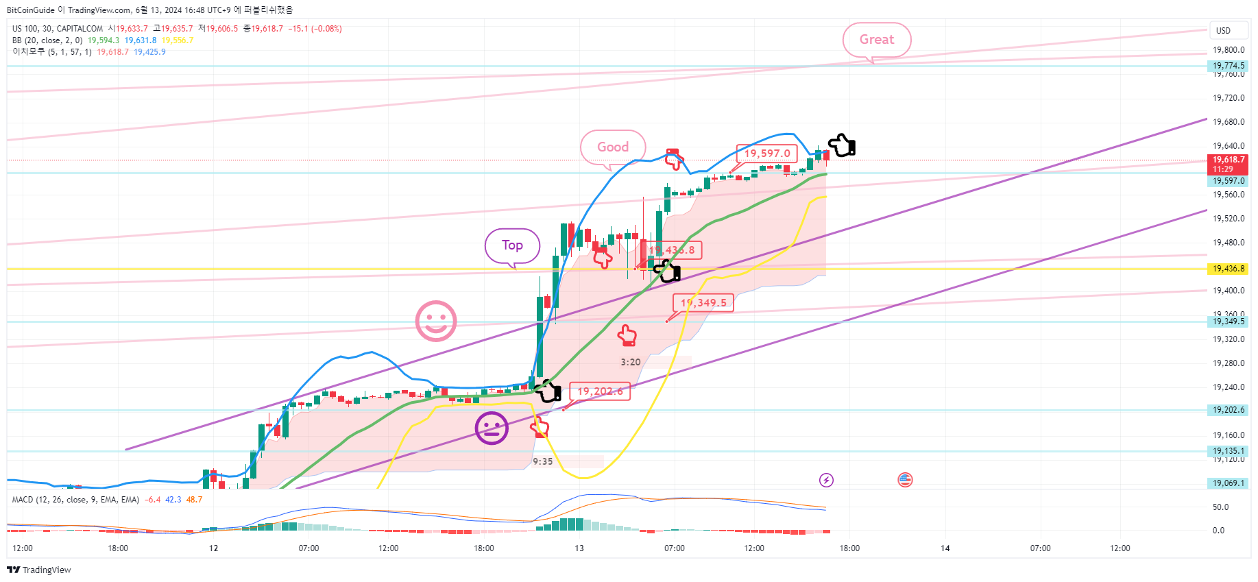 CAPITALCOM:US100 Chart Image by BitCoinGuide