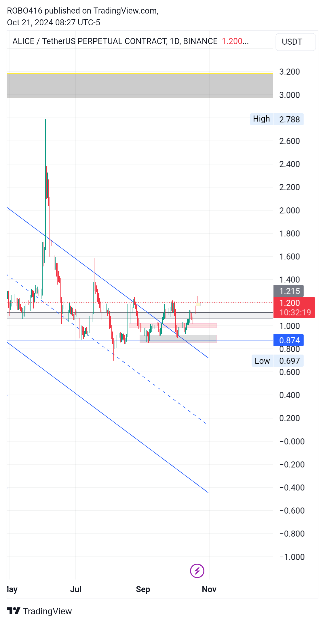 BINANCE:ALICEUSDT.P Chart Image by ROBO416