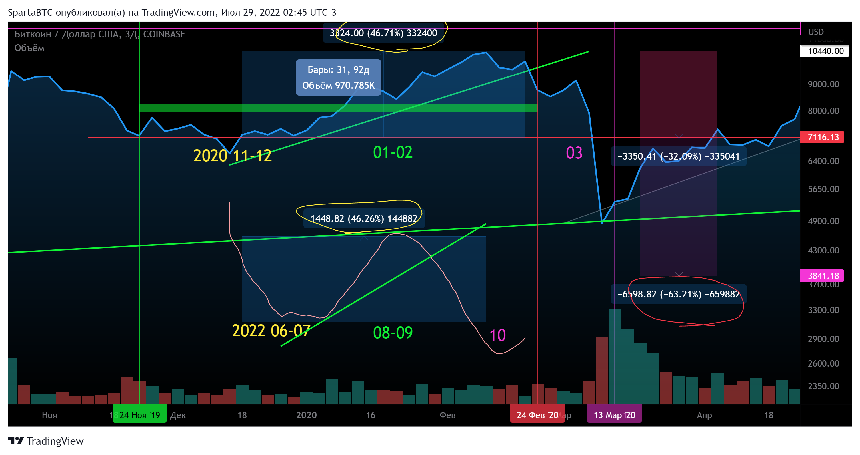 COINBASE:BTCUSD Chart Image by SpartaBTC