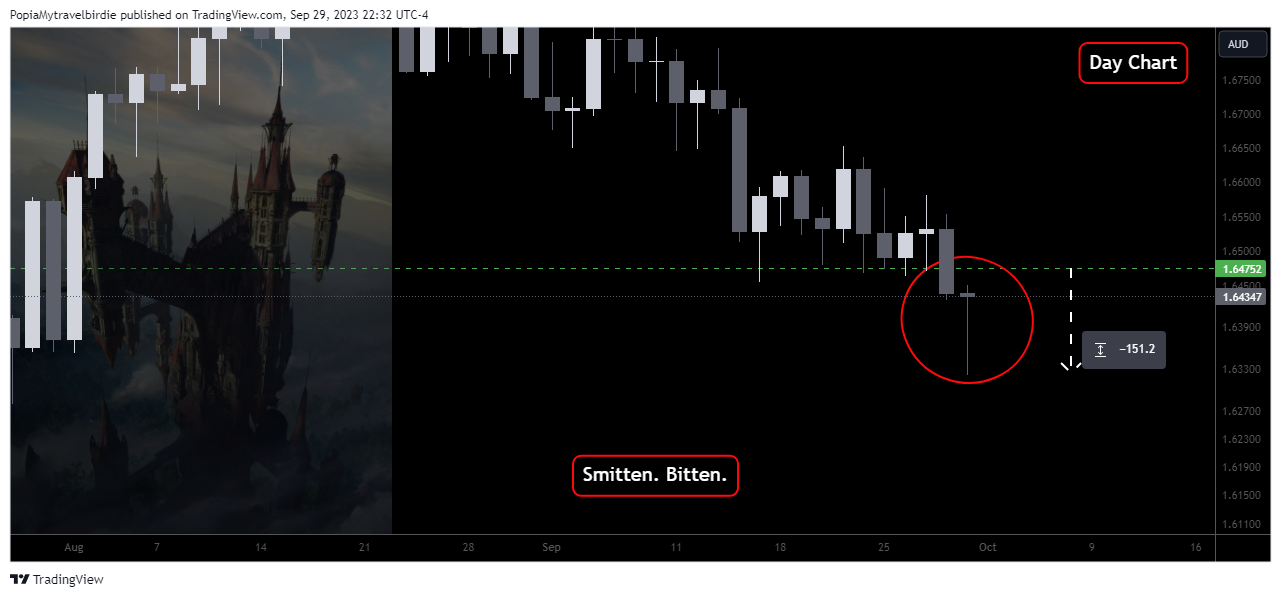 FOREXCOM:EURAUD Chart Image by PopiaMytravelbirdie