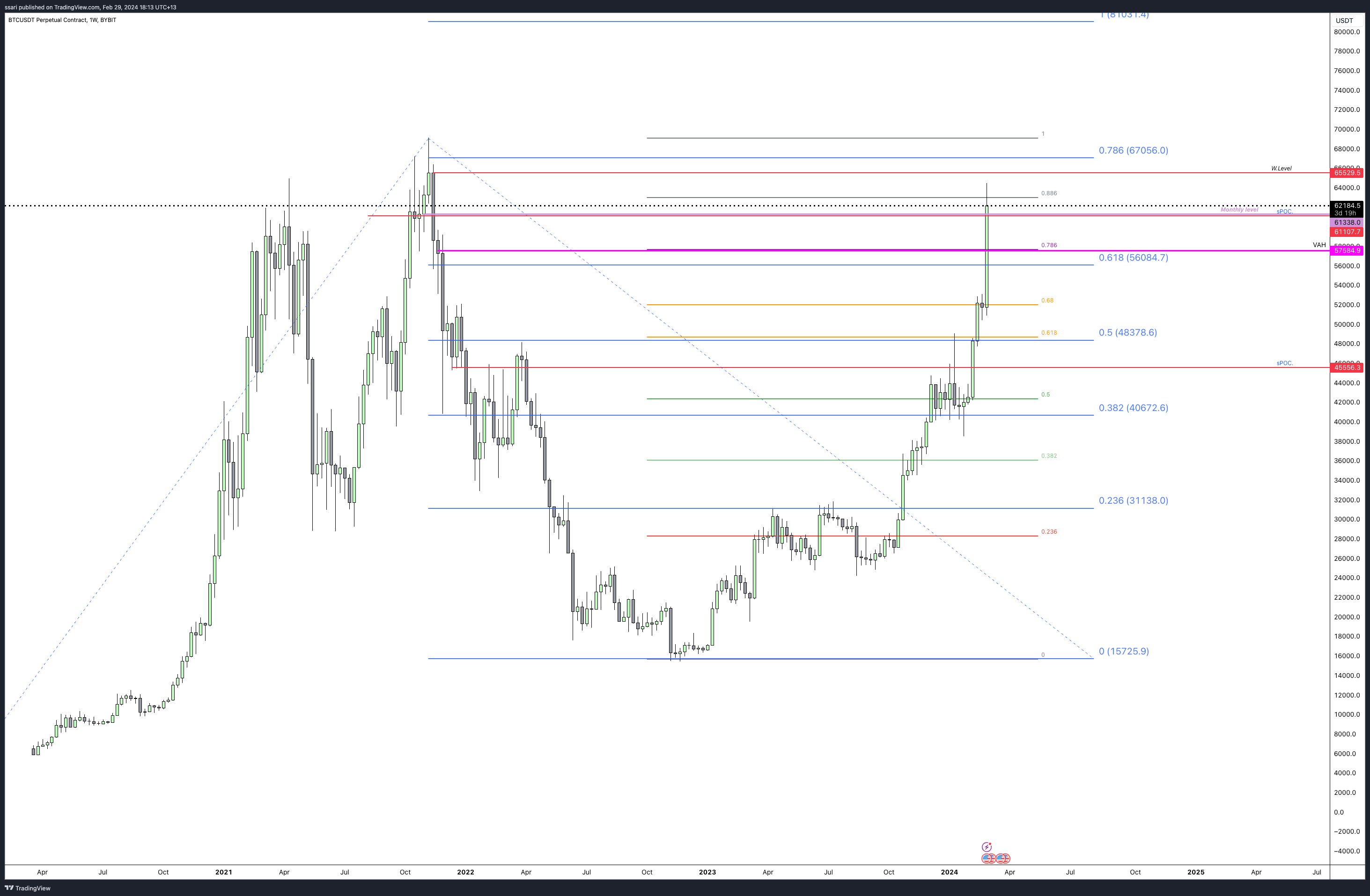 BYBIT:BTCUSDT.P Chart Image by ssari