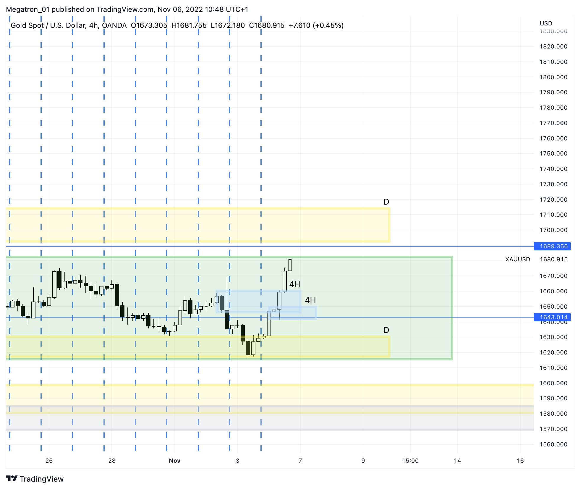 OANDA:XAUUSD Chart Image by SerpentForexClub