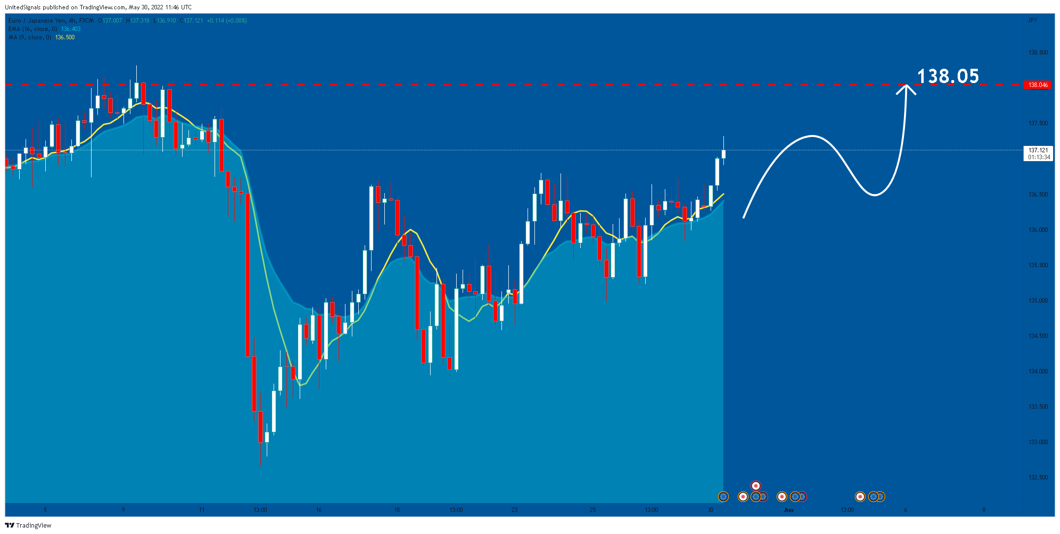 FX:EURJPY Chart Image by UnitedSignals