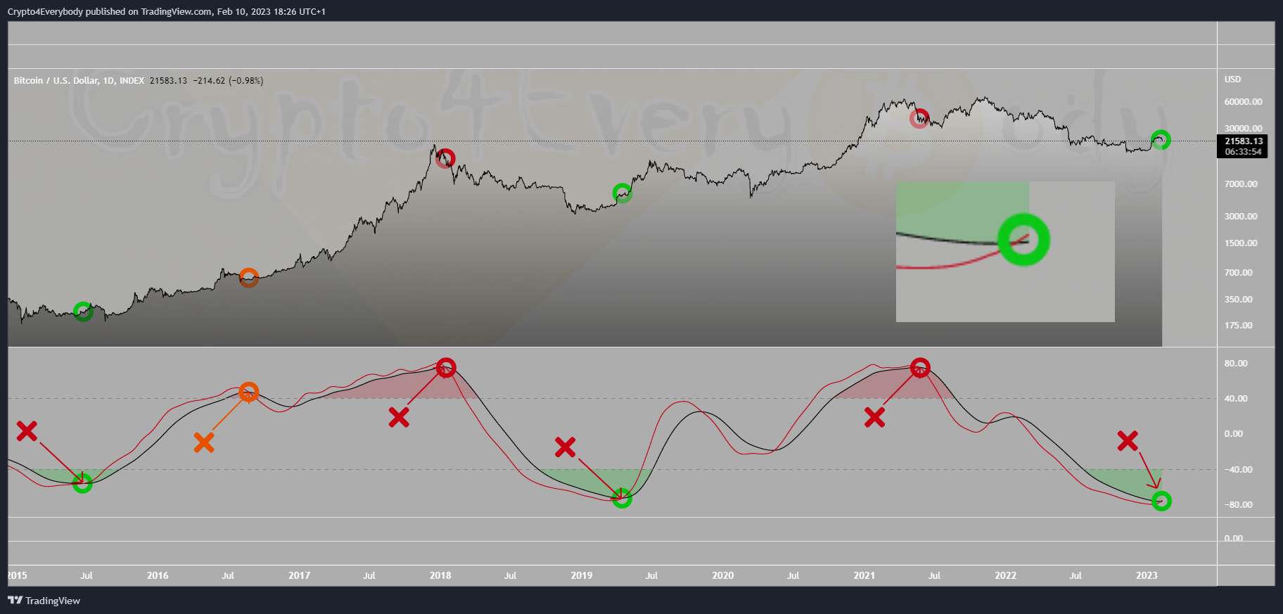 INDEX:BTCUSD Chart Image by Crypto4Everybody