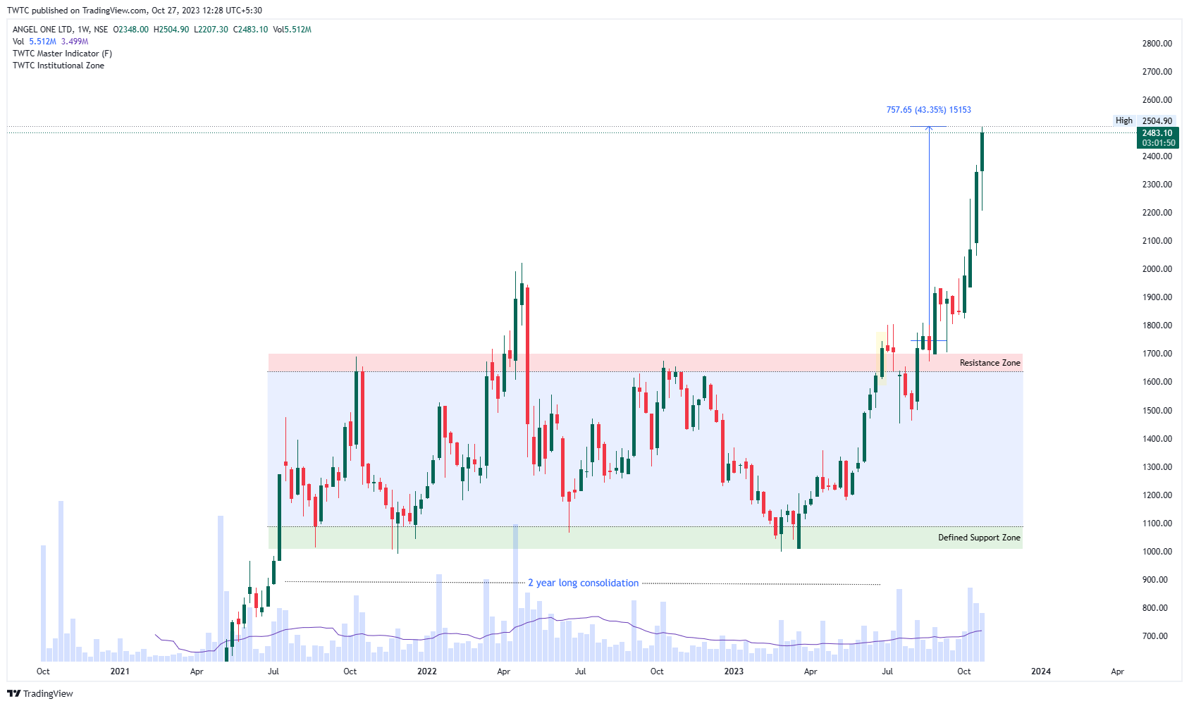 NSE:ANGELONE Chart Image by TheChartereds