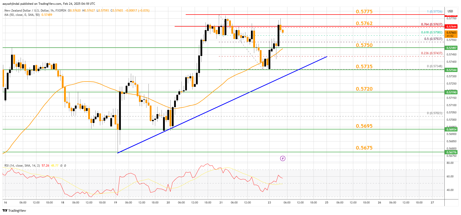 FXOPEN:NZDUSD Chart Image by aayushjindal