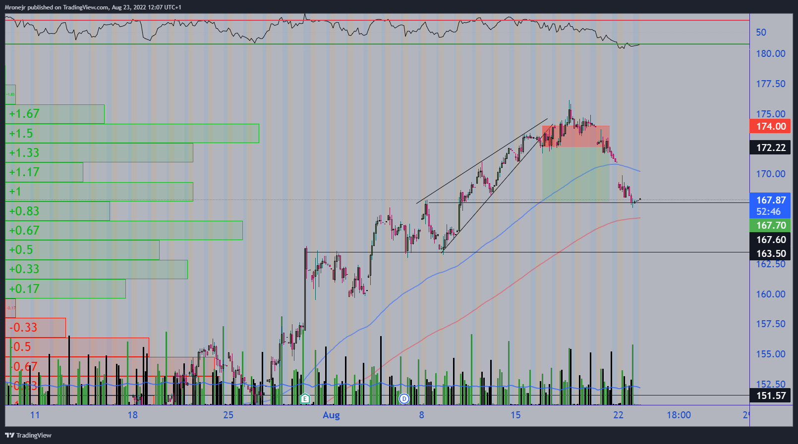NASDAQ:AAPL Chart Image by dogofwallstreets