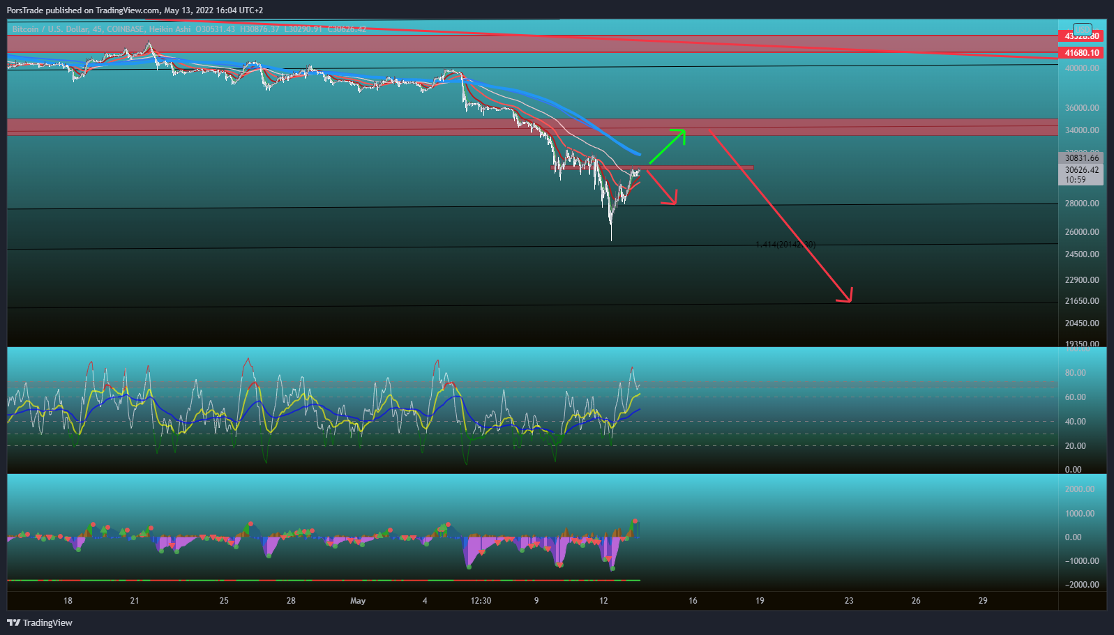 COINBASE:BTCUSD Chart Image by Porshy
