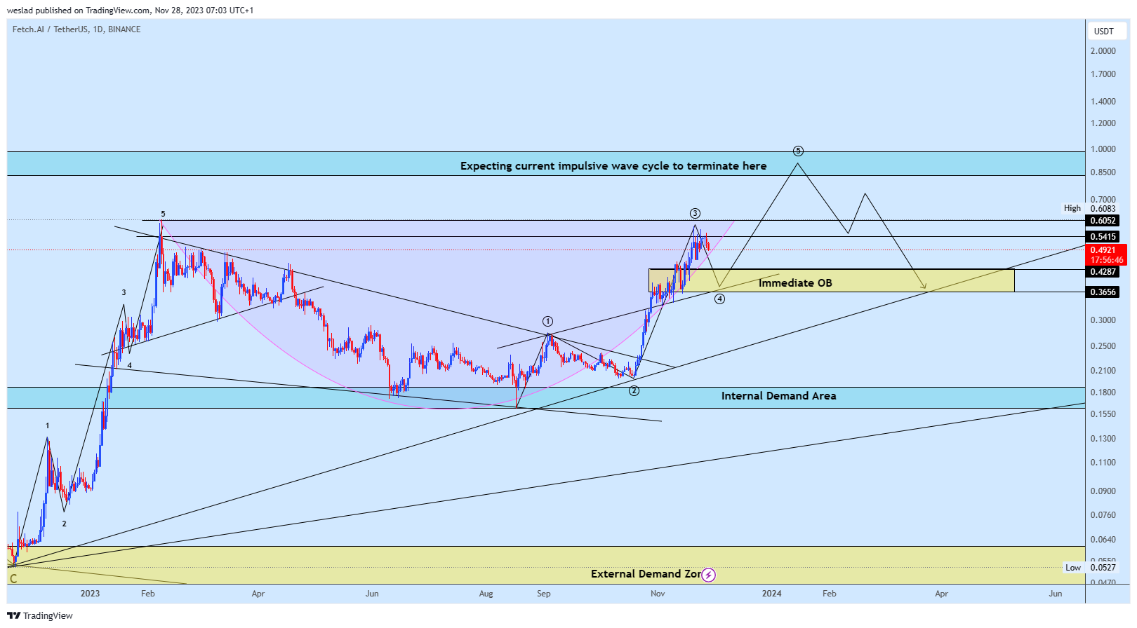 BINANCE:FETUSDT Chart Image by weslad