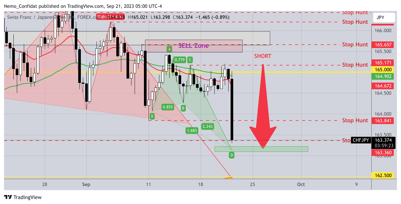 FOREXCOM:CHFJPY Chart Image by Nemo_Confidat