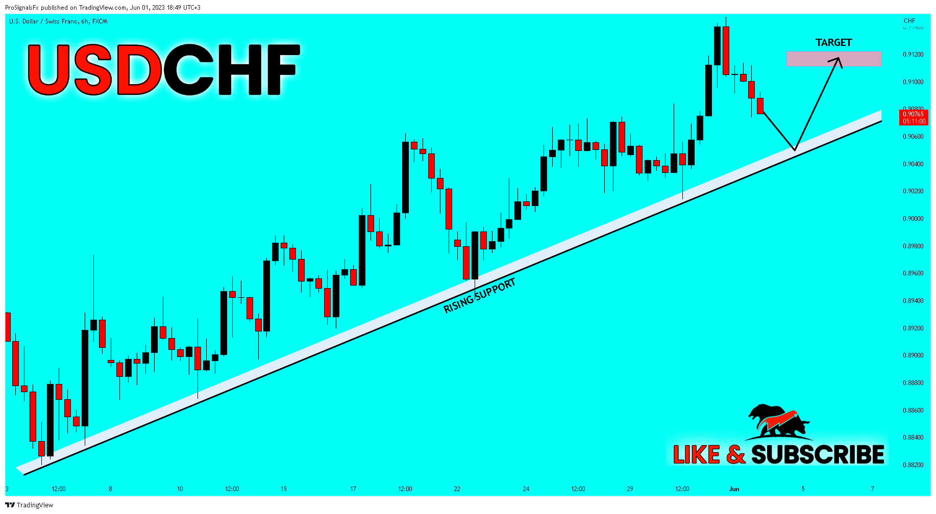 FX:USDCHF Chart Image by ProSignalsFx