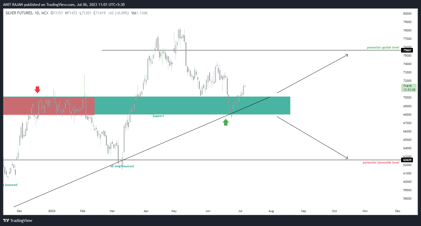 MCX:SILVER1! Chart Image by AMIT-RAJAN