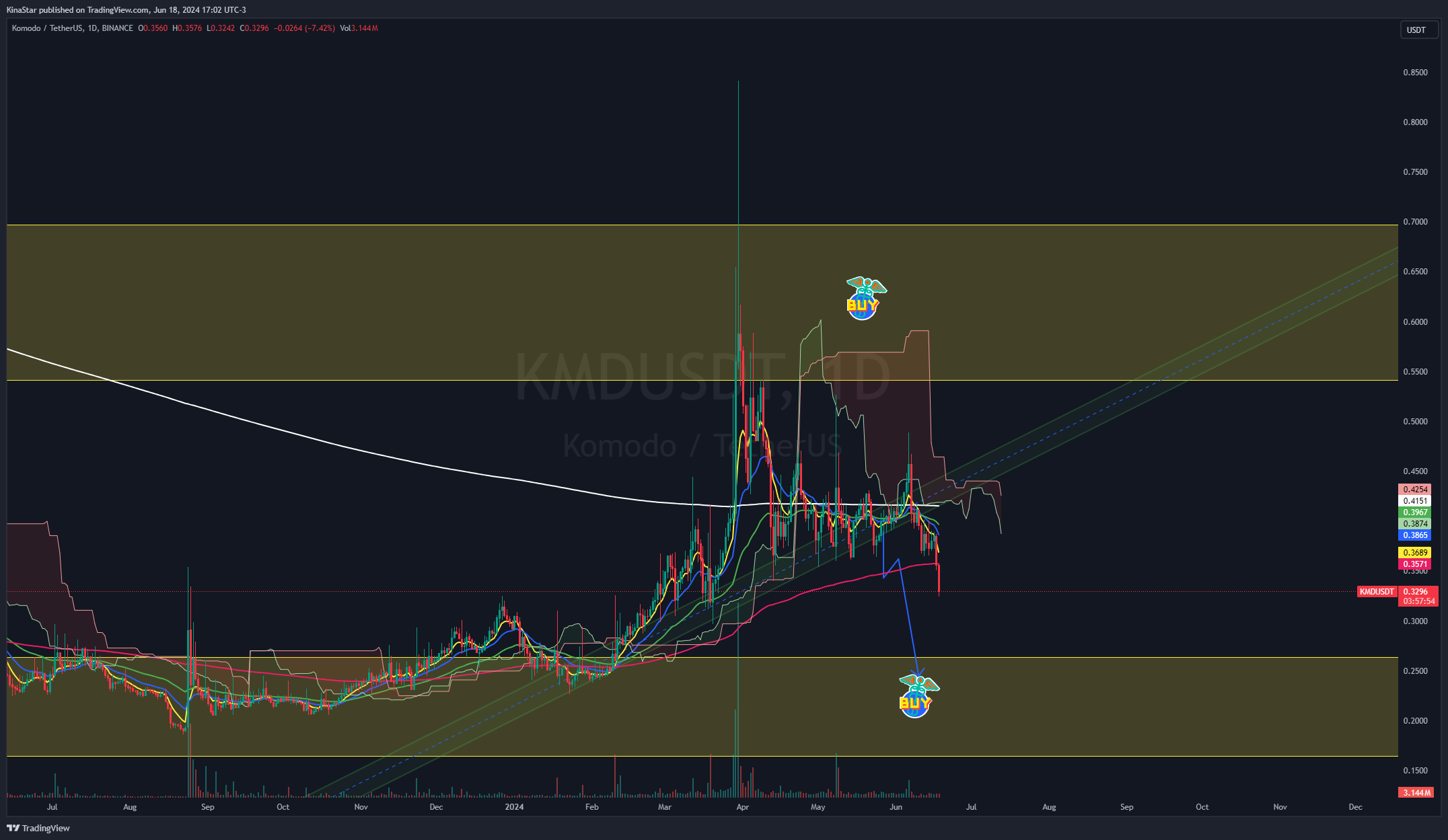 BINANCE:KMDUSDT Chart Image by KinaStar