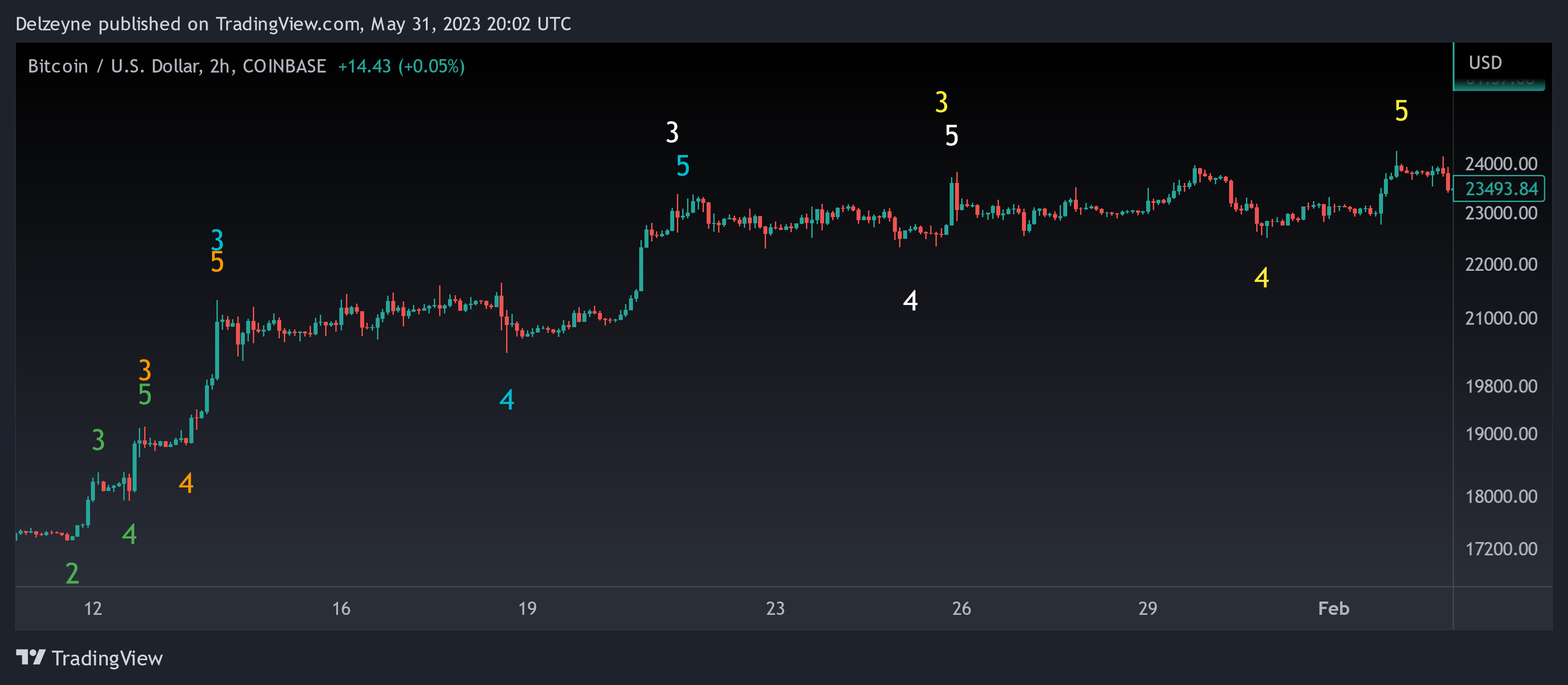COINBASE:BTCUSD Chart Image by Delzeyne