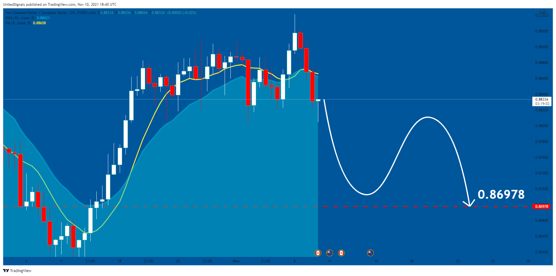 FOREXCOM:NZDCAD Chart Image by UnitedSignals