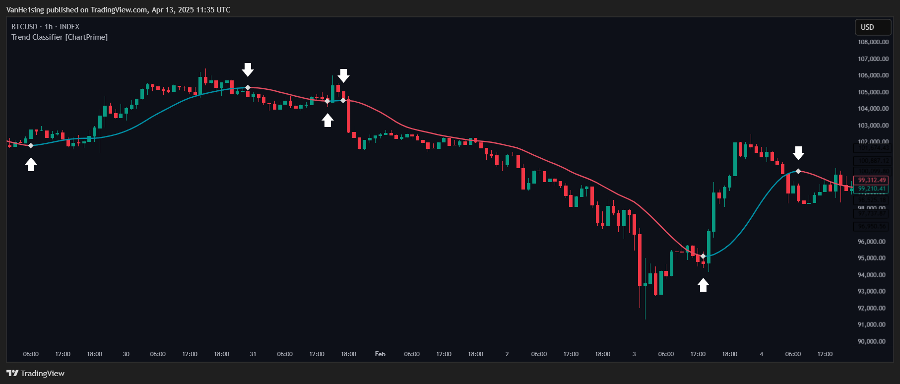 INDEX:BTCUSD Chart Image by VanHe1sing