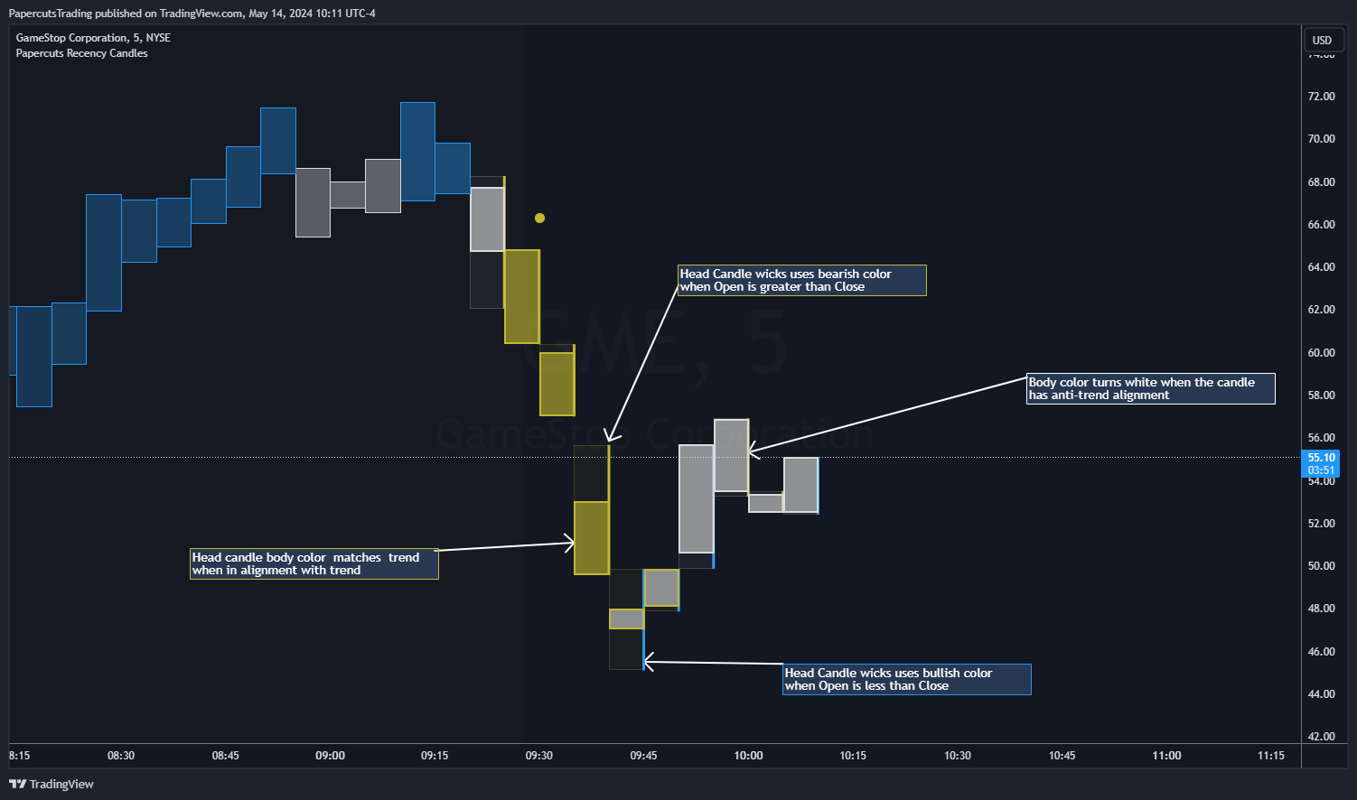 NYSE:GME Chart Image by PapercutsTrading