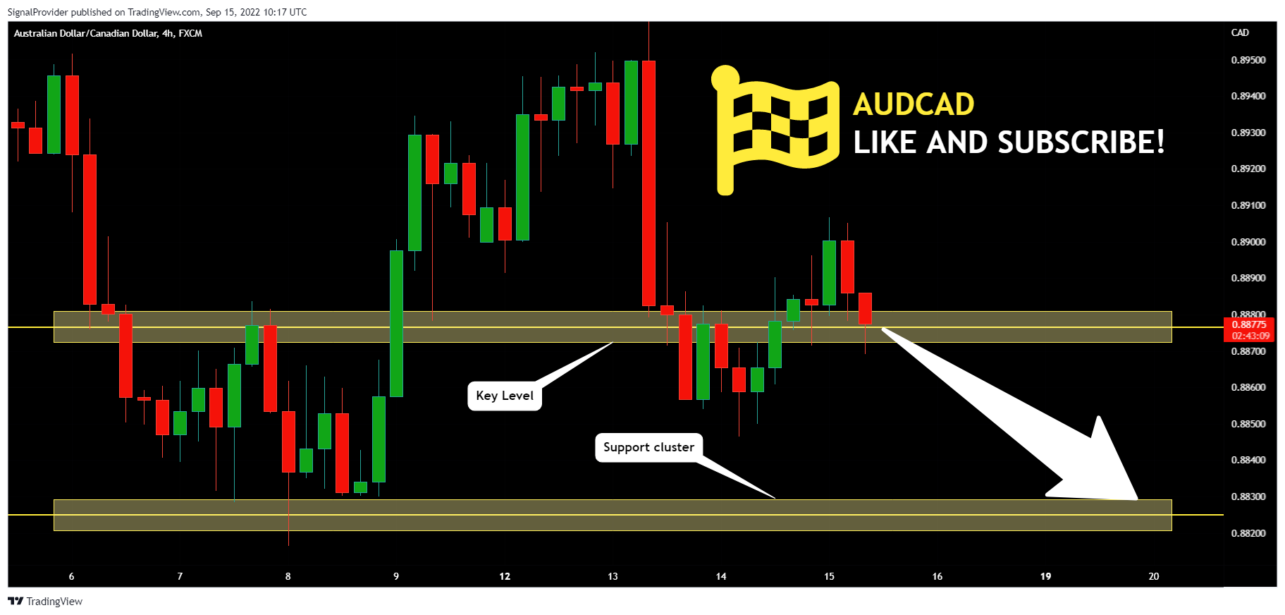 FX:AUDCAD Chart Image by SignalProvider