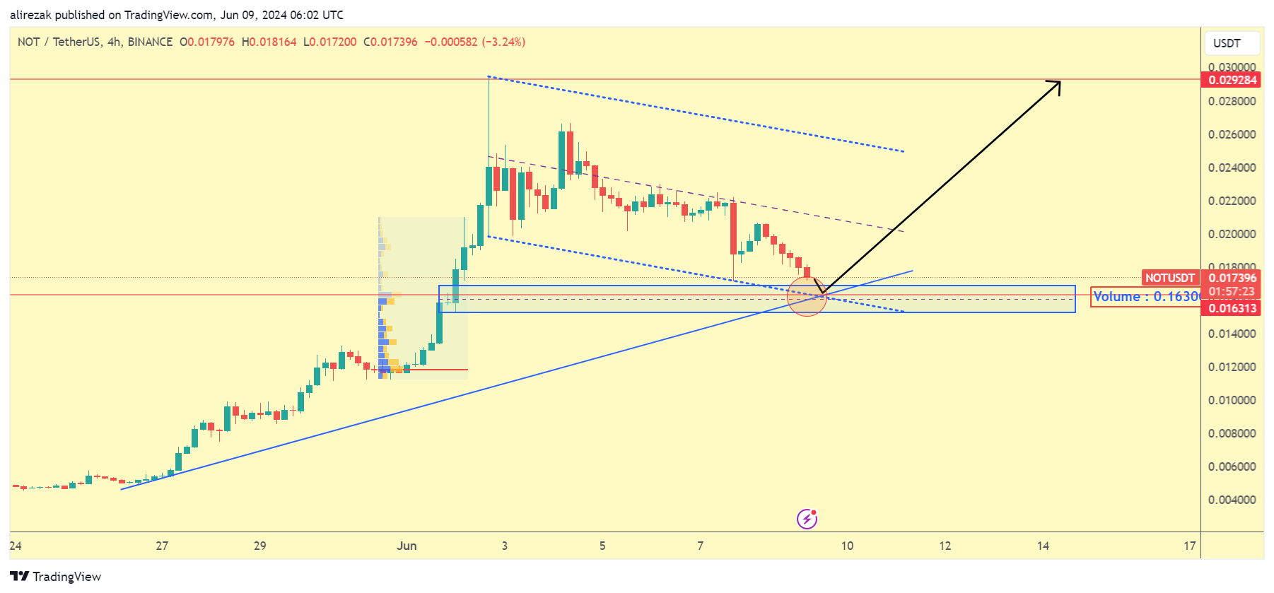 BINANCE:NOTUSDT Chart Image by alirezak