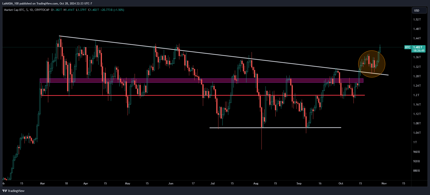 CRYPTOCAP:BTC Chart Image by LaMASIA_100