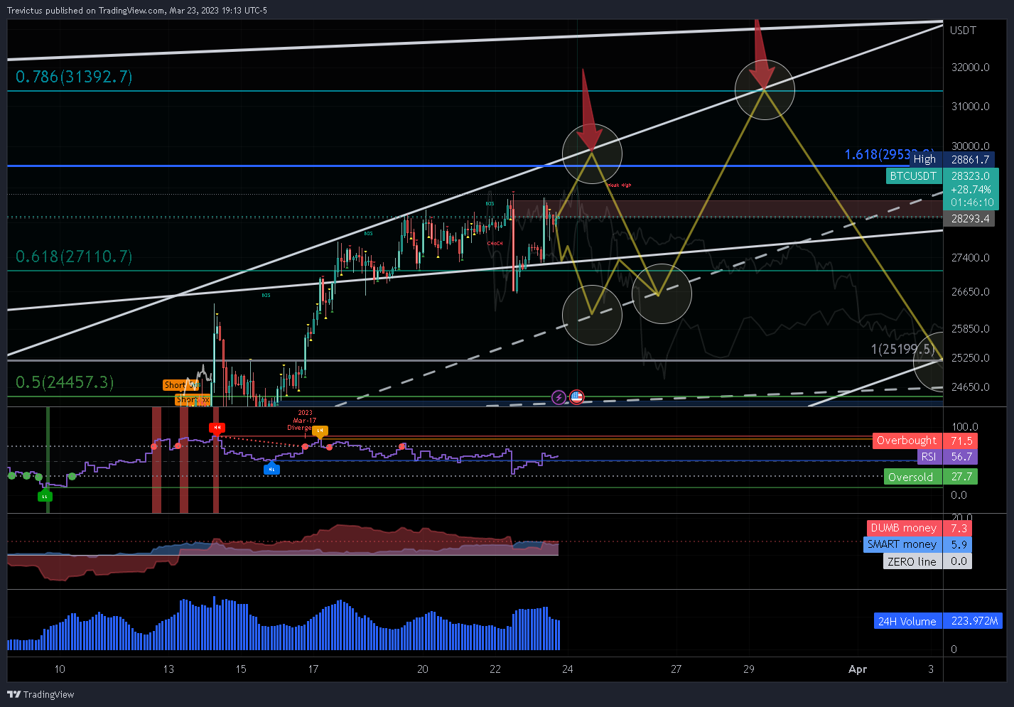 KUCOIN:BTCUSDT Chart Image by Trevictus