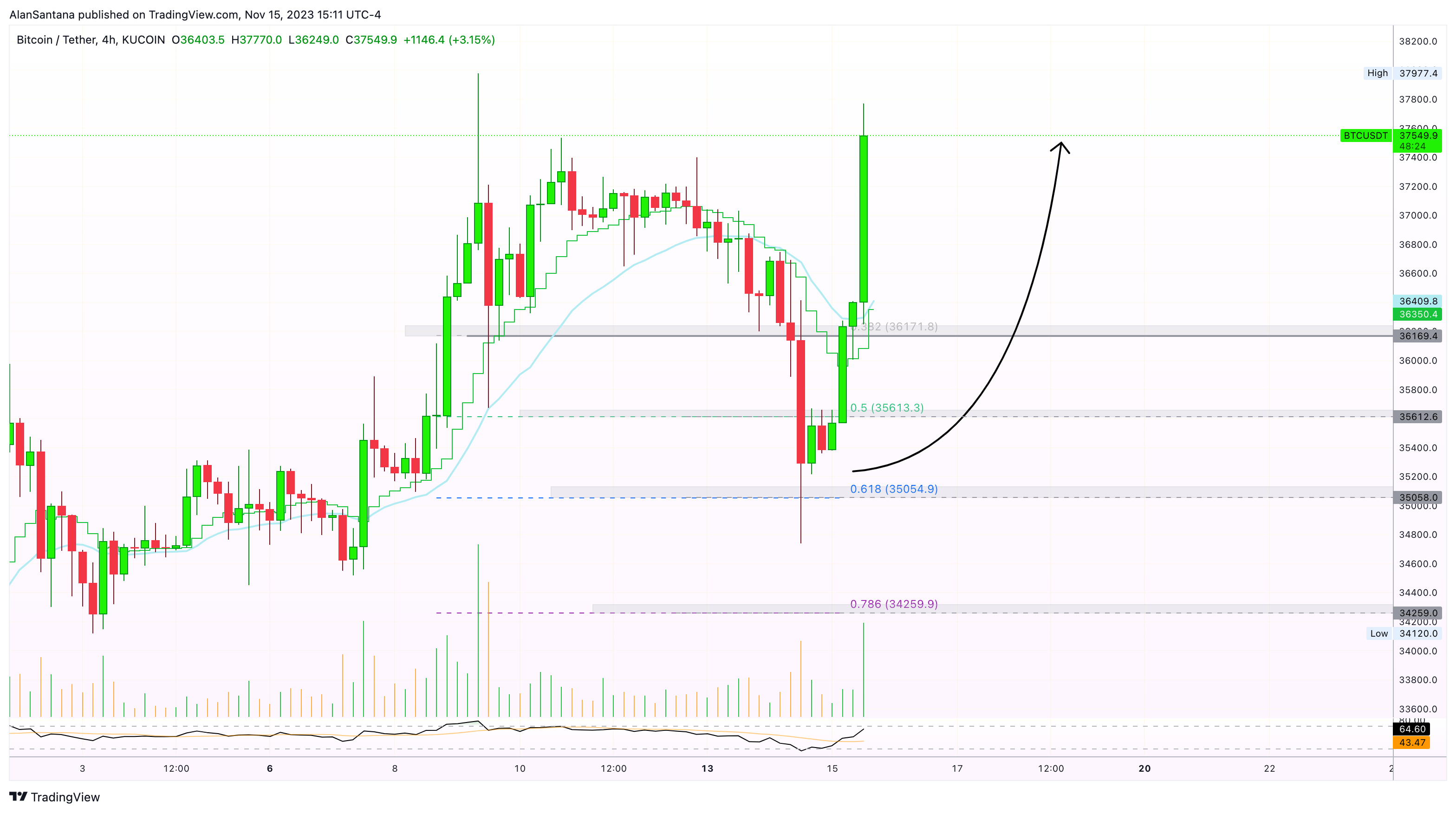 KUCOIN:BTCUSDT Chart Image by MasterAnanda