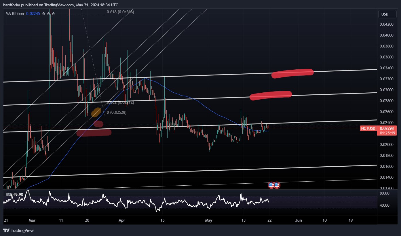 COINBASE:NCTUSD Chart Image by hardforky