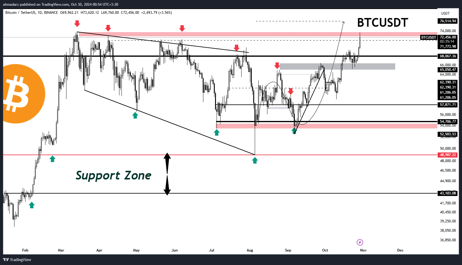 BINANCE:BTCUSDT Chart Image by ahmadarz