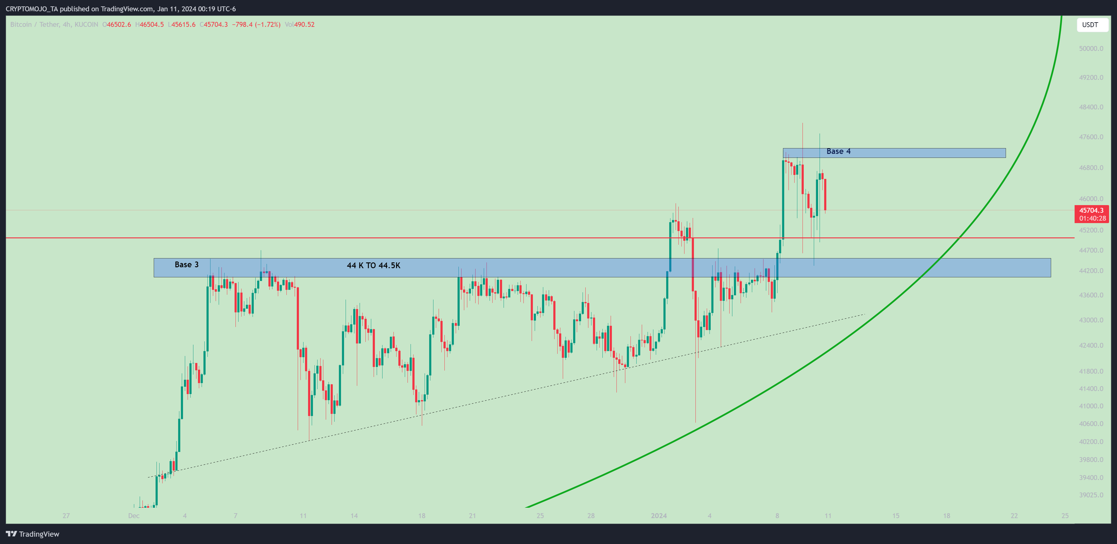 KUCOIN:BTCUSDT Chart Image by CRYPTOMOJO_TA