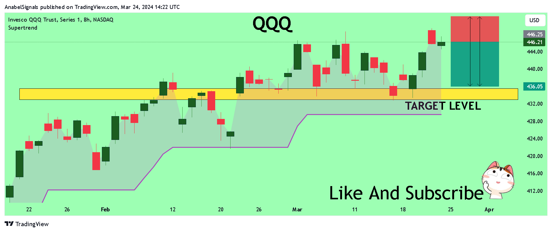 BATS:QQQ Chart Image by AnabelSignals
