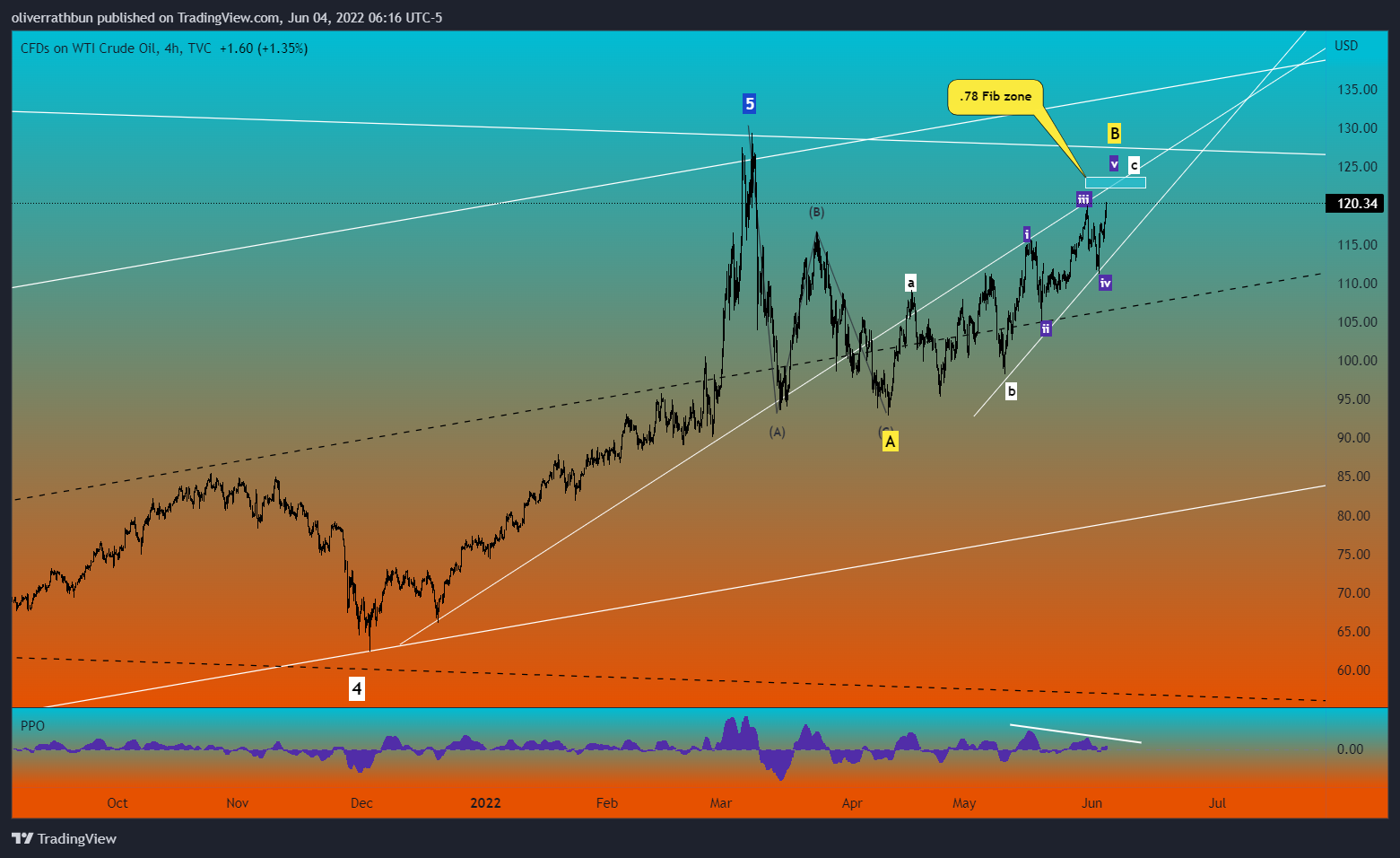 TVC:USOIL Chart Image by oliverrathbun