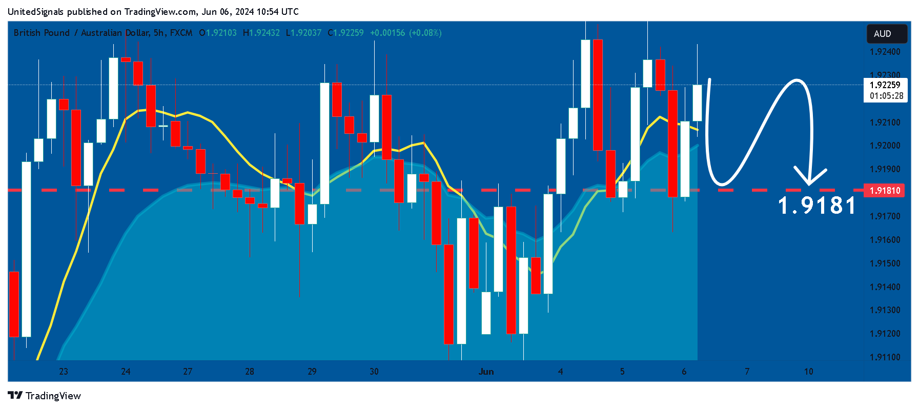 FX:GBPAUD Chart Image by UnitedSignals