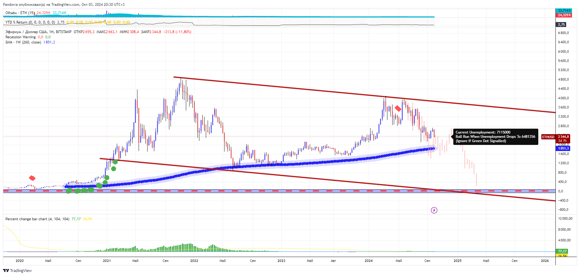 BITSTAMP:ETHUSD Chart Image by PandorraResearch