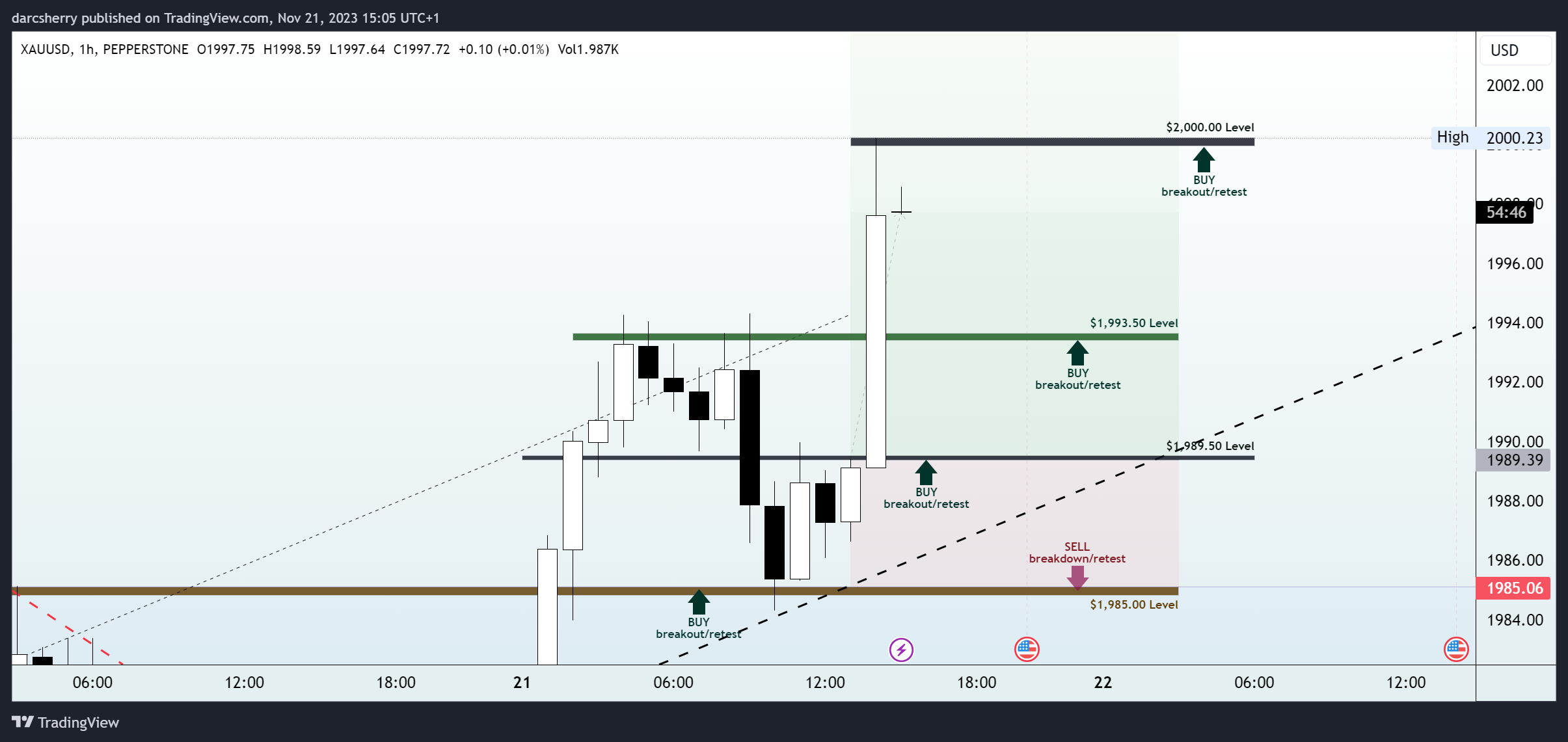 PEPPERSTONE:XAUUSD Chart Image by darcsherry