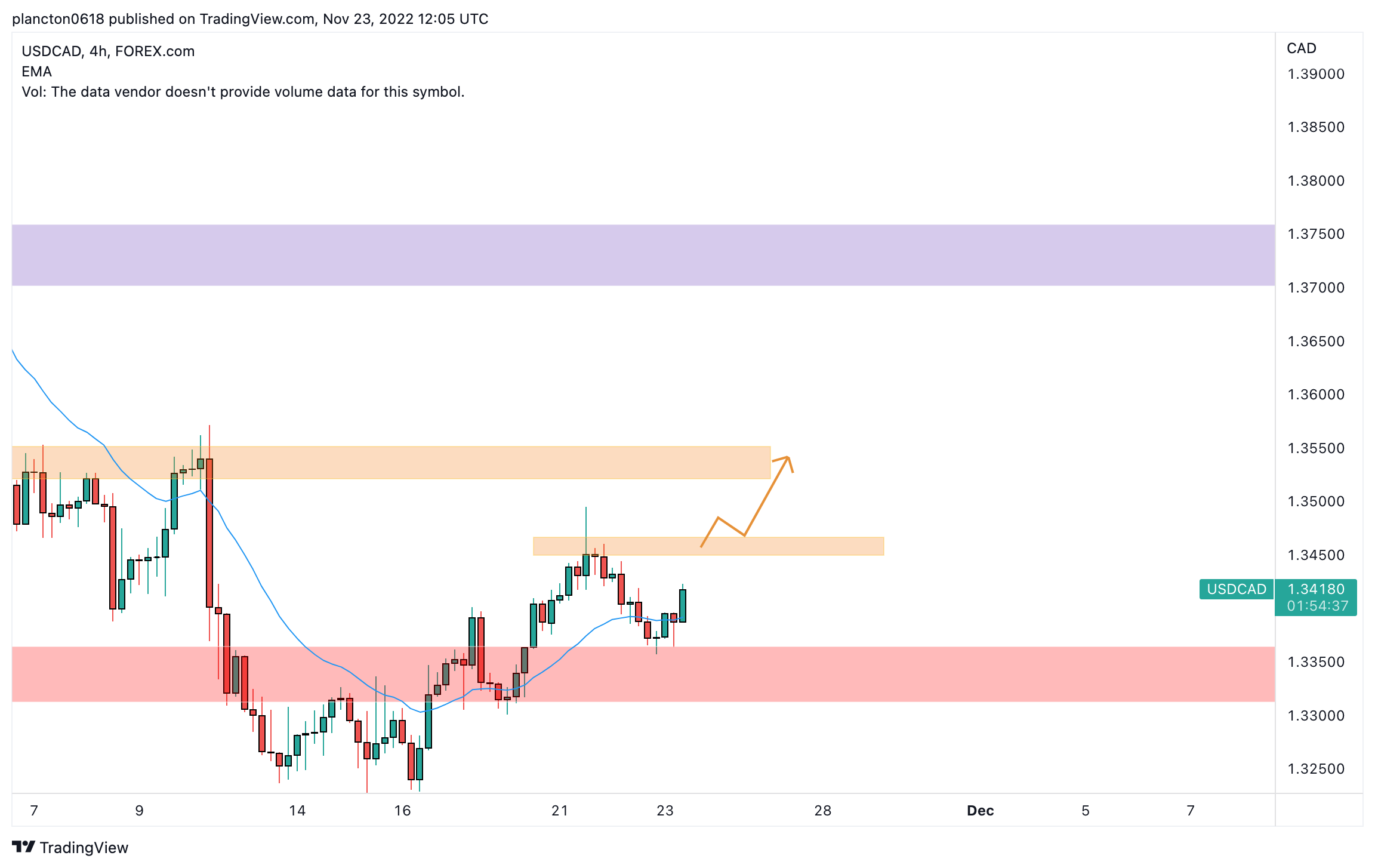 FOREXCOM:USDCAD Chart Image by InkyGrip