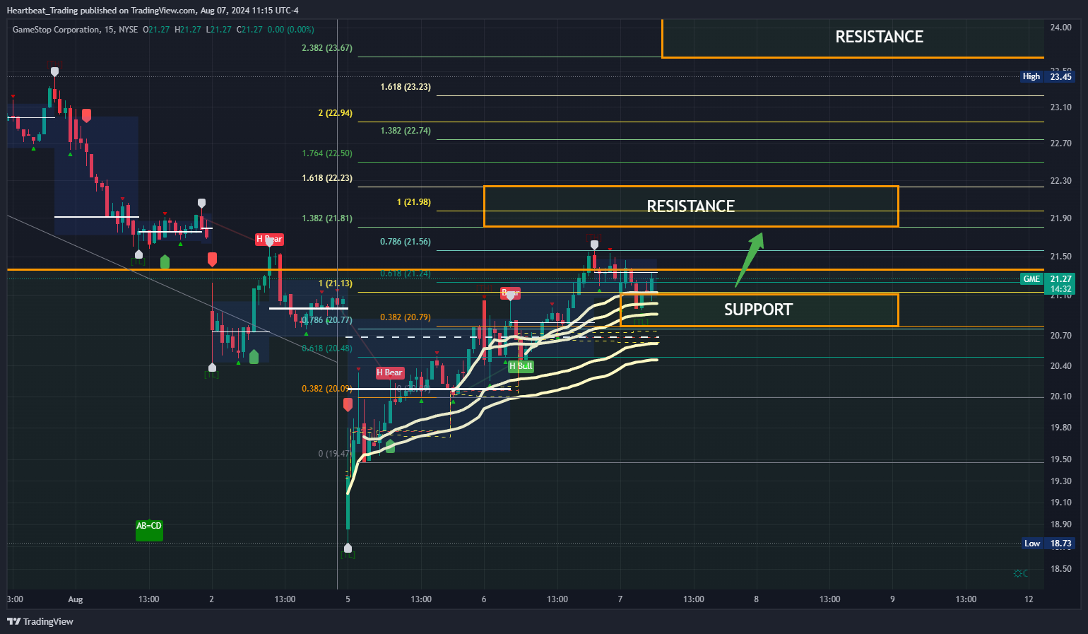 BATS:GME Chart Image by Heartbeat_Trading