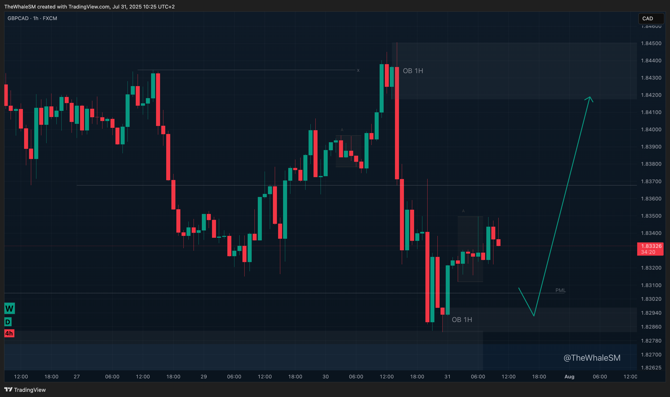 FX:GBPCAD Chart Image by TheWhaleSM