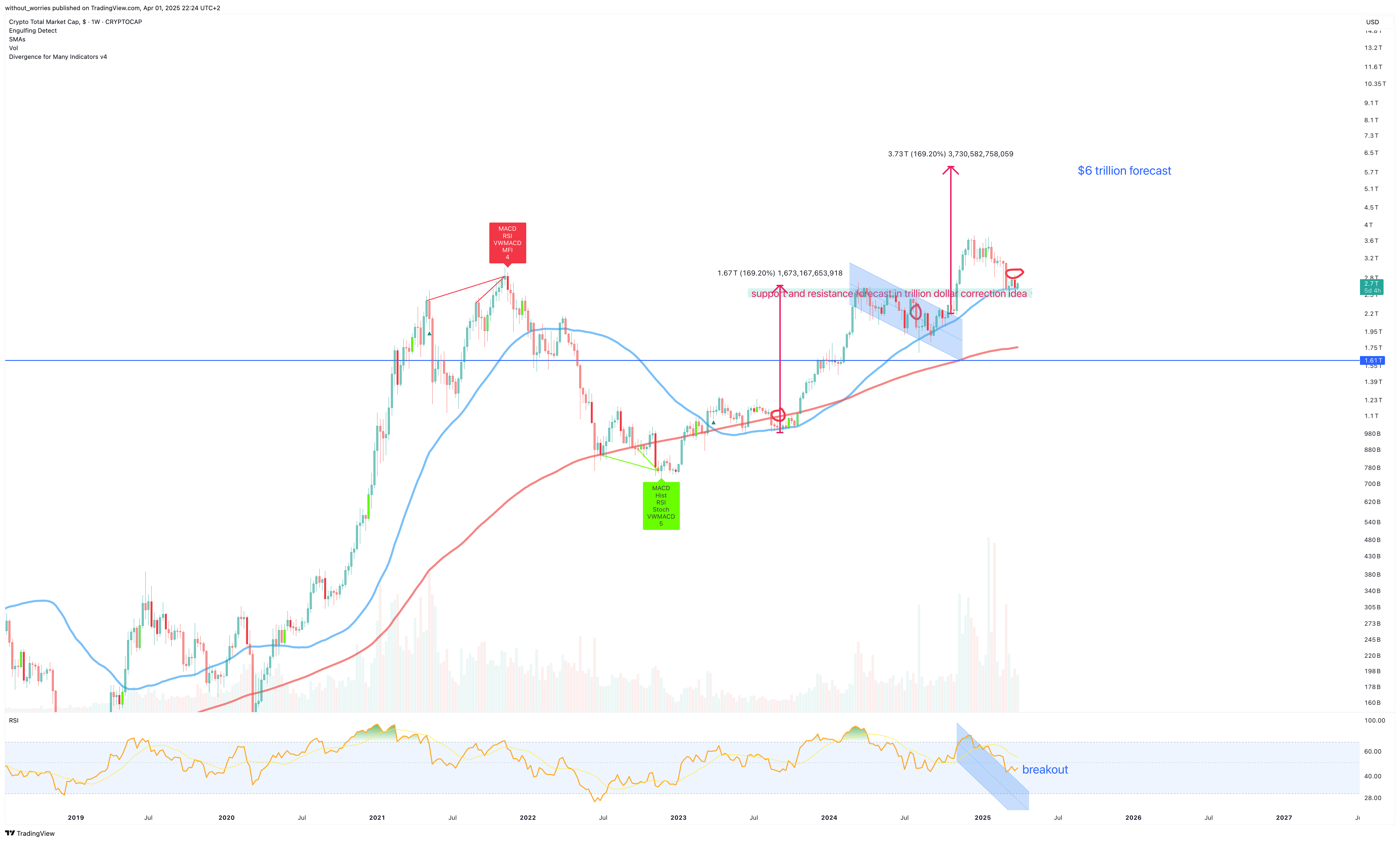CRYPTOCAP:TOTAL Chart Image by without_worries