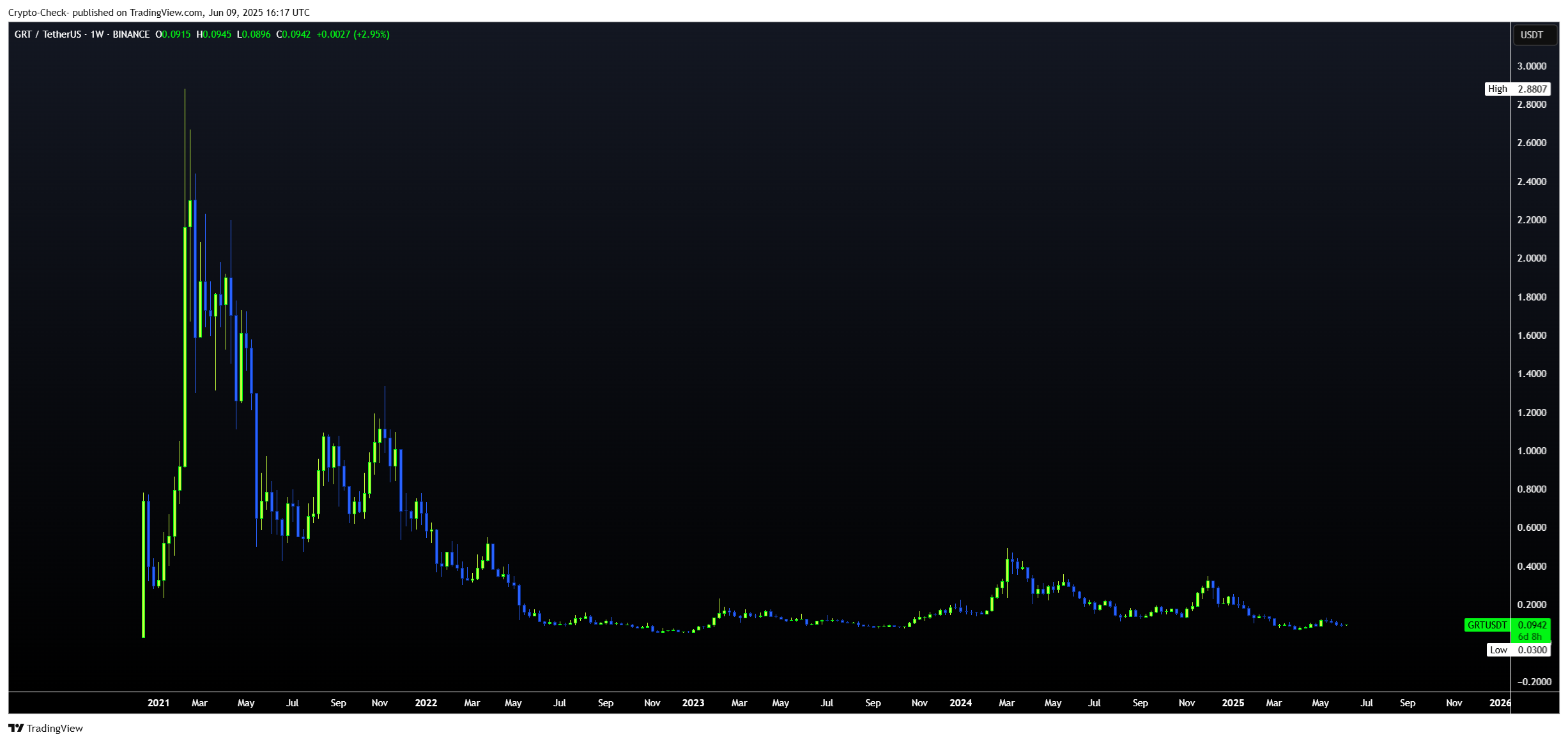 BINANCE:GRTUSDT Chart Image by Crypto-Check-