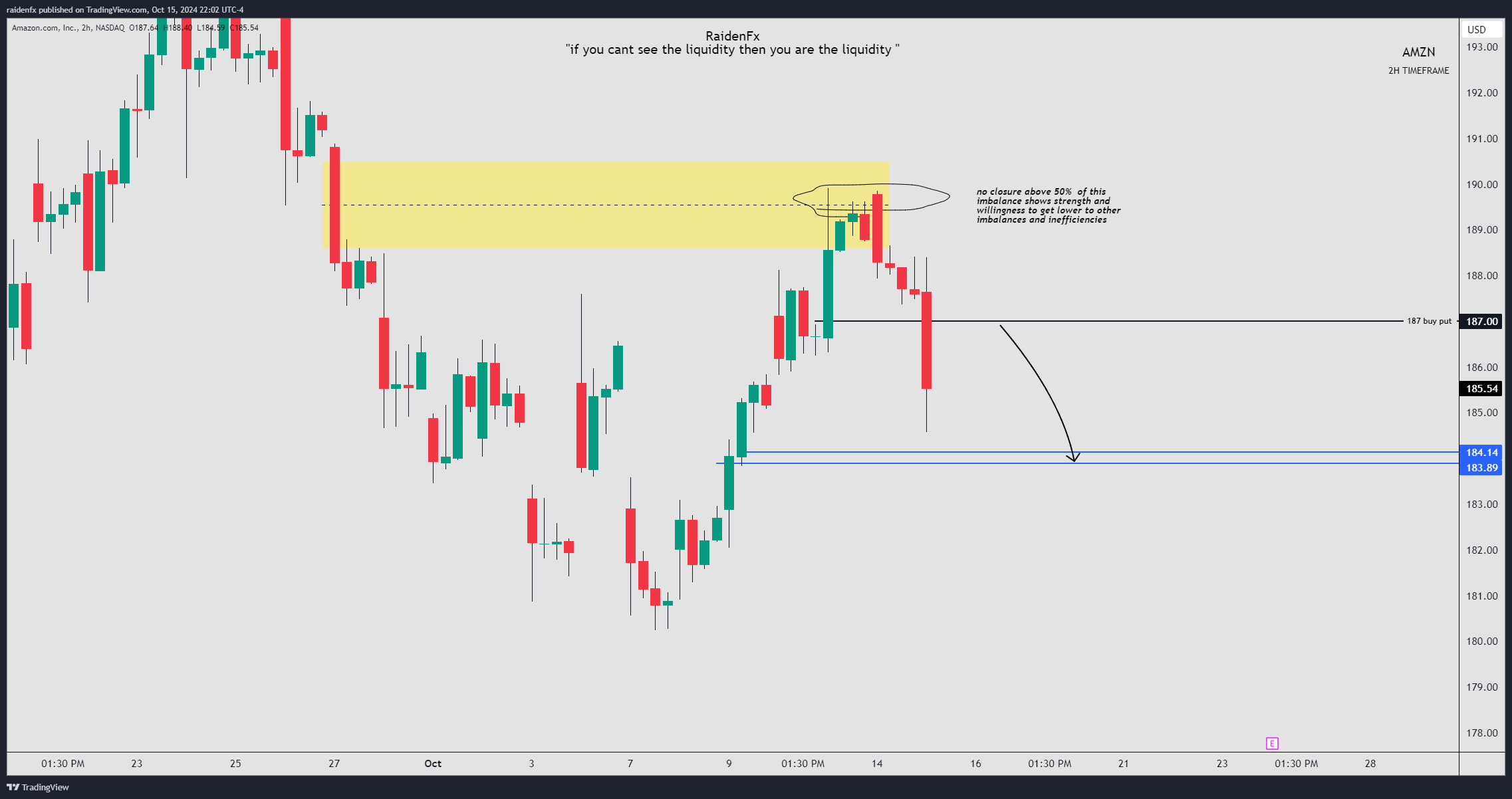 BATS:AMZN Chart Image by raidenfx
