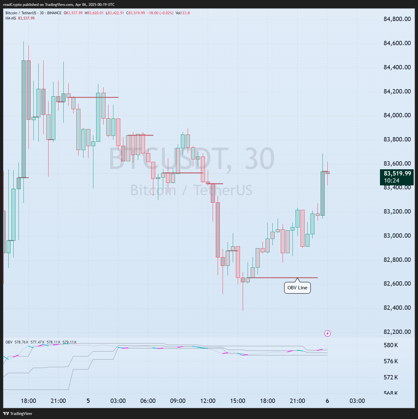 BINANCE:BTCUSDT Chart Image by readCrypto