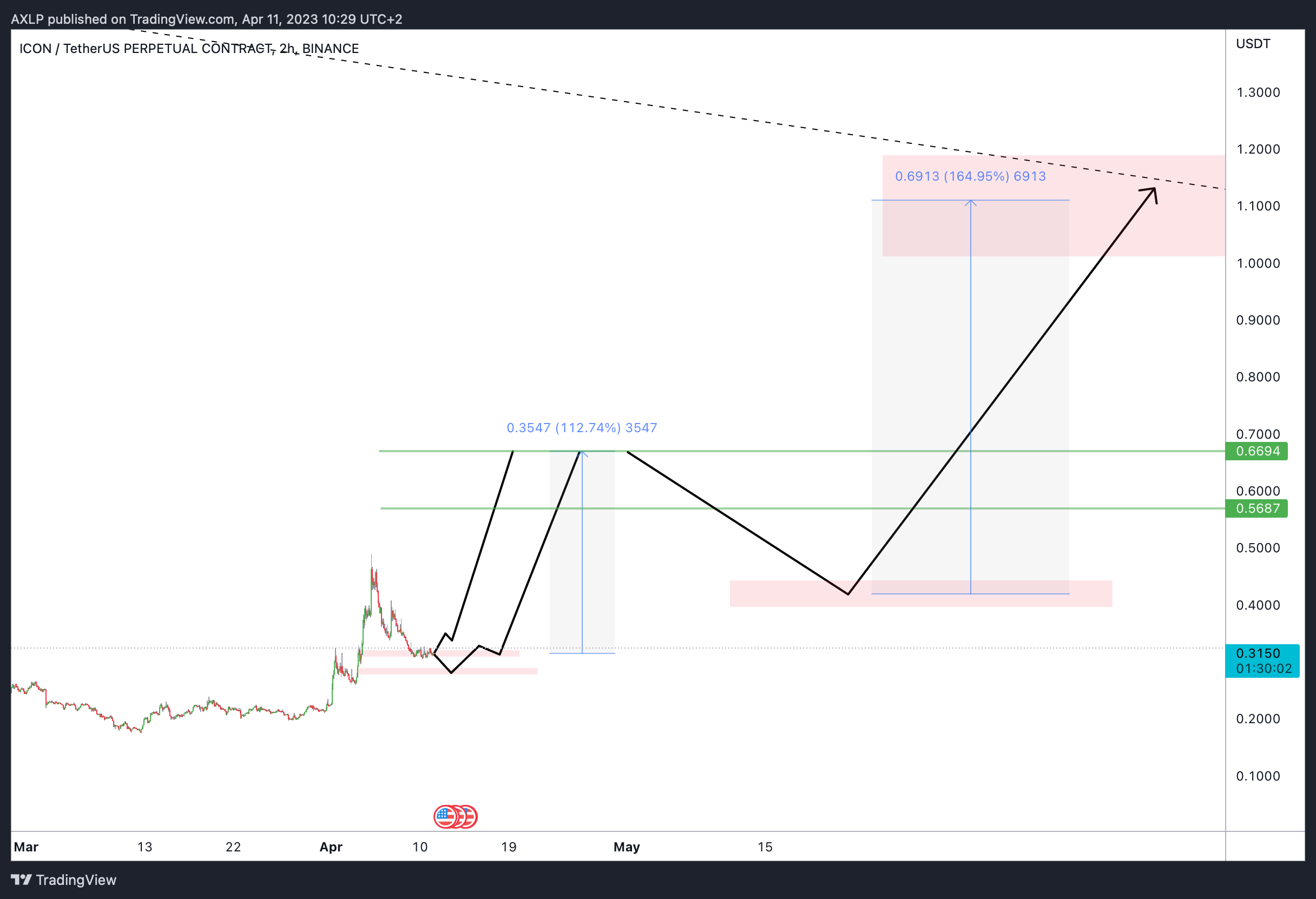 BINANCE:ICXUSDT.P Chart Image by AXLP