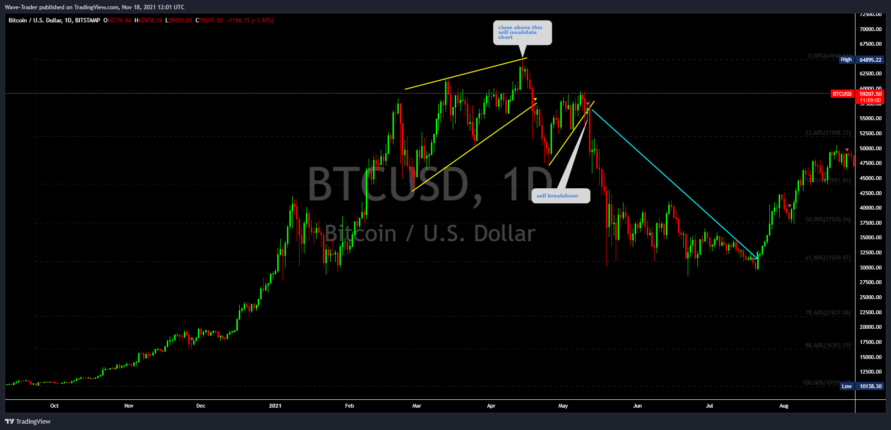 BITSTAMP:BTCUSD Chart Image by Wave-Trader