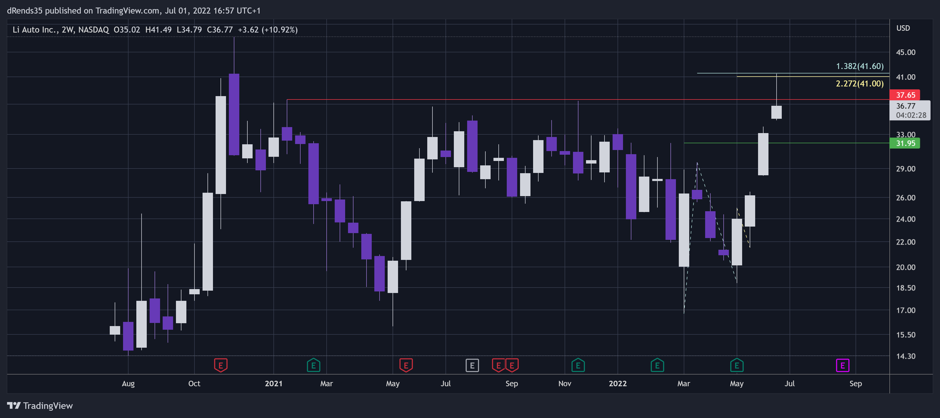 NASDAQ:LI Chart Image by dRends35