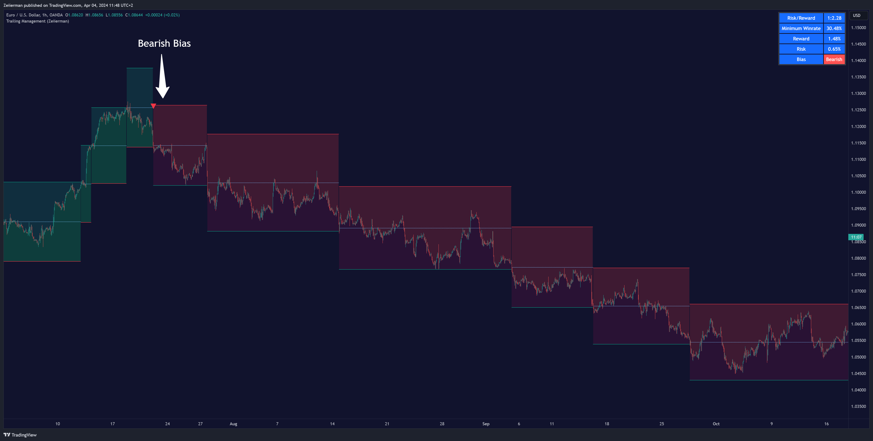 OANDA:EURUSD Chart Image by Zeiierman