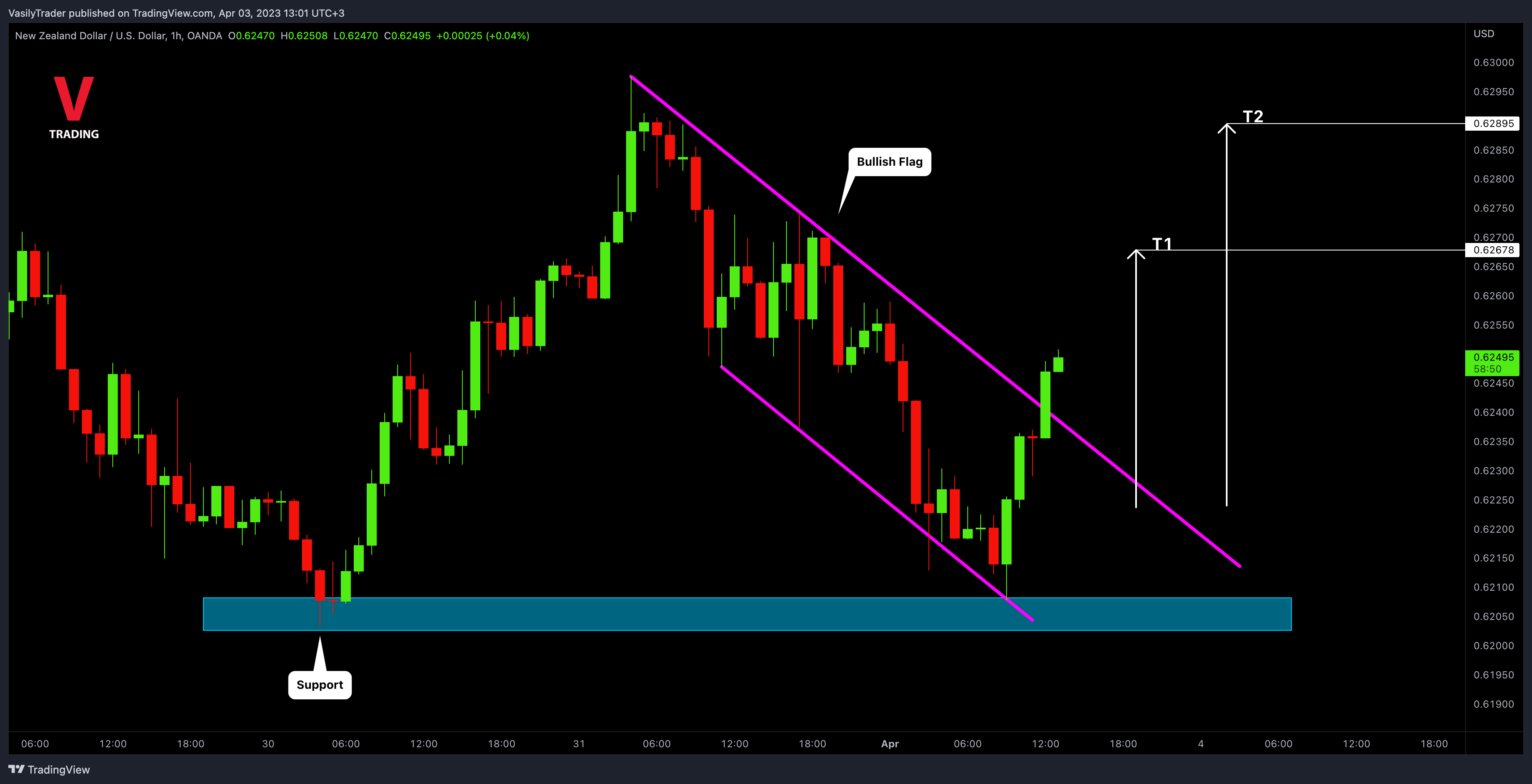OANDA:NZDUSD Chart Image by VasilyTrader