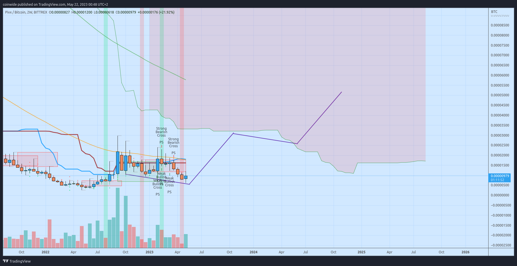 BITTREX:PIVXBTC Chart Image by coinwide