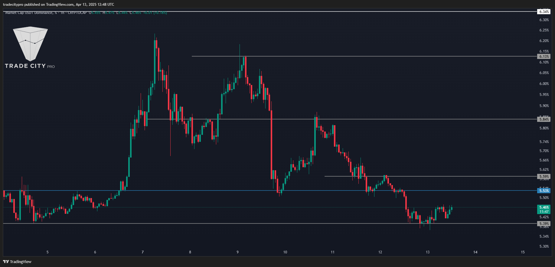 CRYPTOCAP:USDT.D Chart Image by tradecitypro
