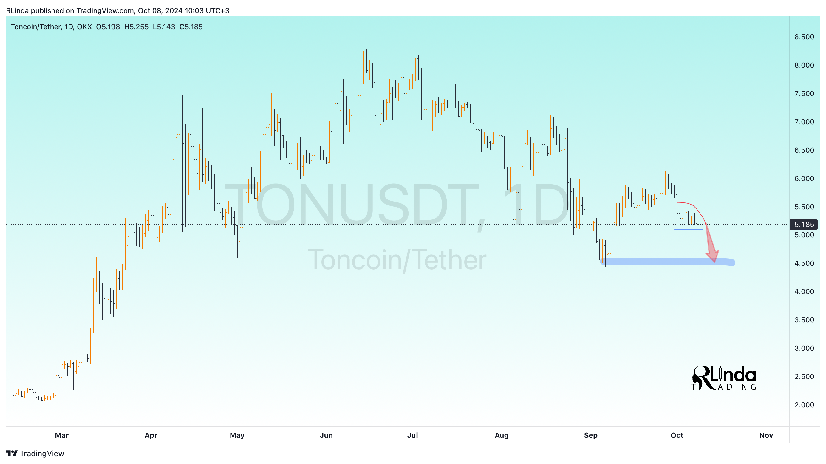 OKX:TONUSDT Chart Image by RLinda